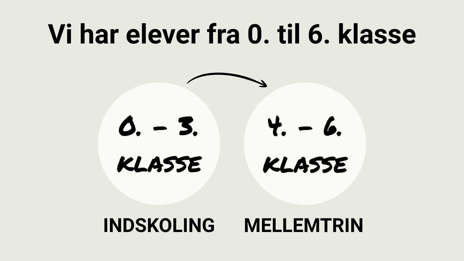 Grafik over hvordan 0.-6. klasse er fordelt: Indskoling 0.-3. klasse og mellemtrin 4.-6. klasse